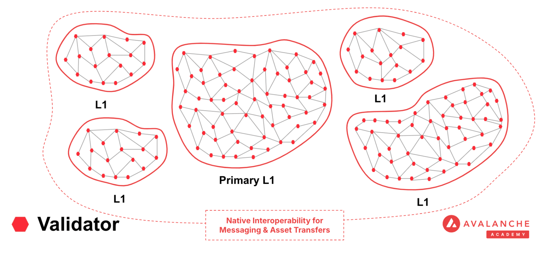 multi-chain-architecture